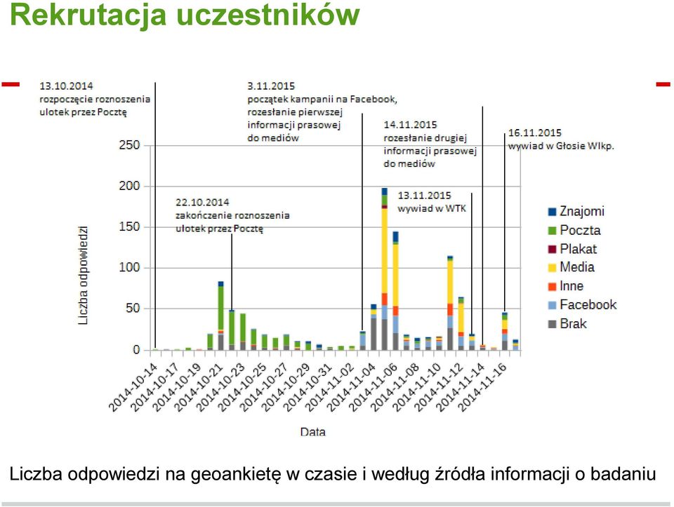 geoankietę w czasie i