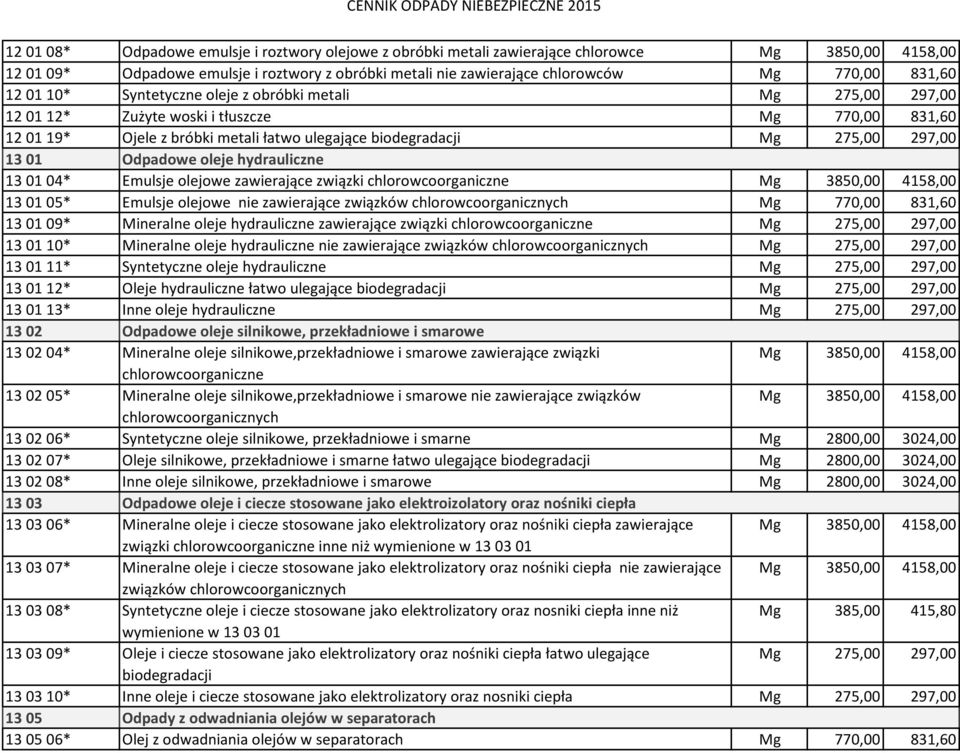 13 01 13 01 04* Odpadowe oleje hydrauliczne Emulsje olejowe zawierające związki chlorowcoorganiczne Mg 3850,00 4158,00 13 01 05* Emulsje olejowe nie zawierające związków chlorowcoorganicznych Mg