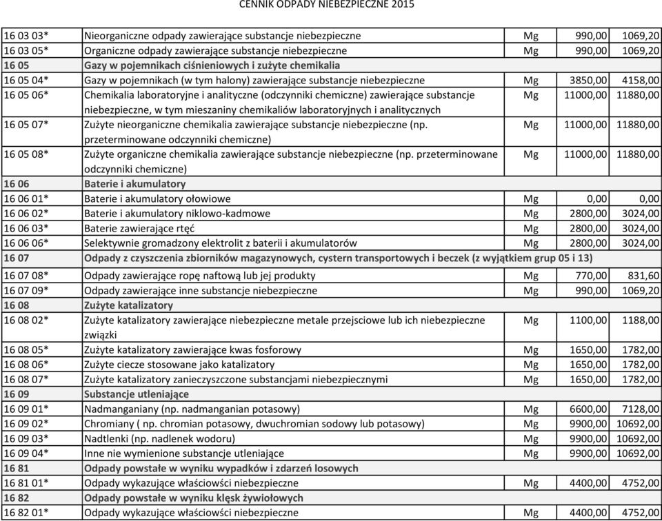 analitycznych 16 05 07* Zużyte nieorganiczne chemikalia zawierające (np. Mg 11000,00 11880,00 przeterminowane odczynniki chemiczne) 16 05 08* Zużyte organiczne chemikalia zawierające (np.