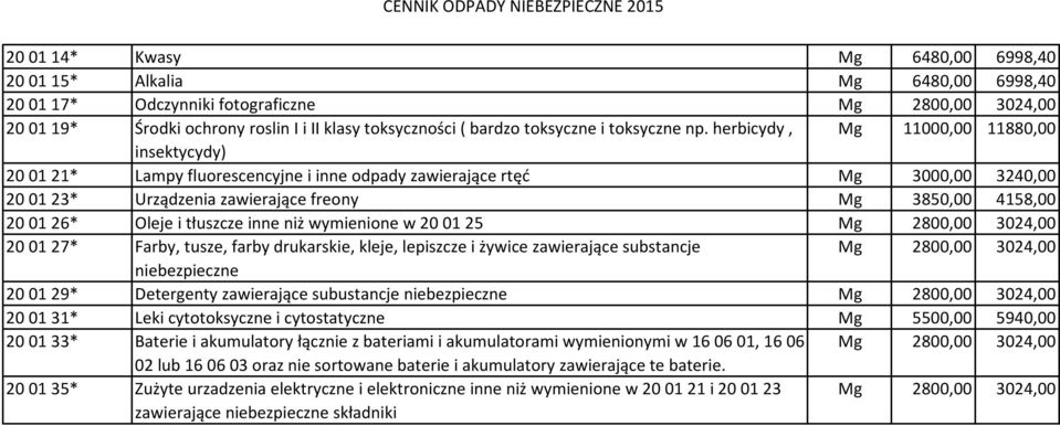 herbicydy, Mg 11000,00 11880,00 insektycydy) 20 01 21* Lampy fluorescencyjne i inne odpady zawierające rtęć Mg 3000,00 3240,00 20 01 23* Urządzenia zawierające freony Mg 3850,00 4158,00 20 01 26*