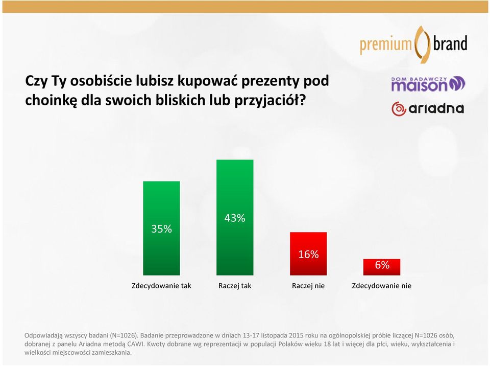 Badanie przeprowadzone w dniach 13-17 listopada 2015 roku na ogólnopolskiej próbie liczącej N=1026 osób, dobranej z