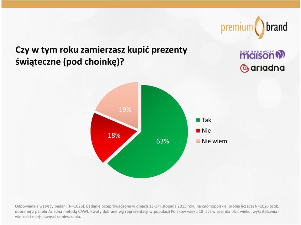 Badanie przeprowadzone w dniach 13-17 listopada 2015 roku na ogólnopolskiej próbie liczącej N=1026 osób,