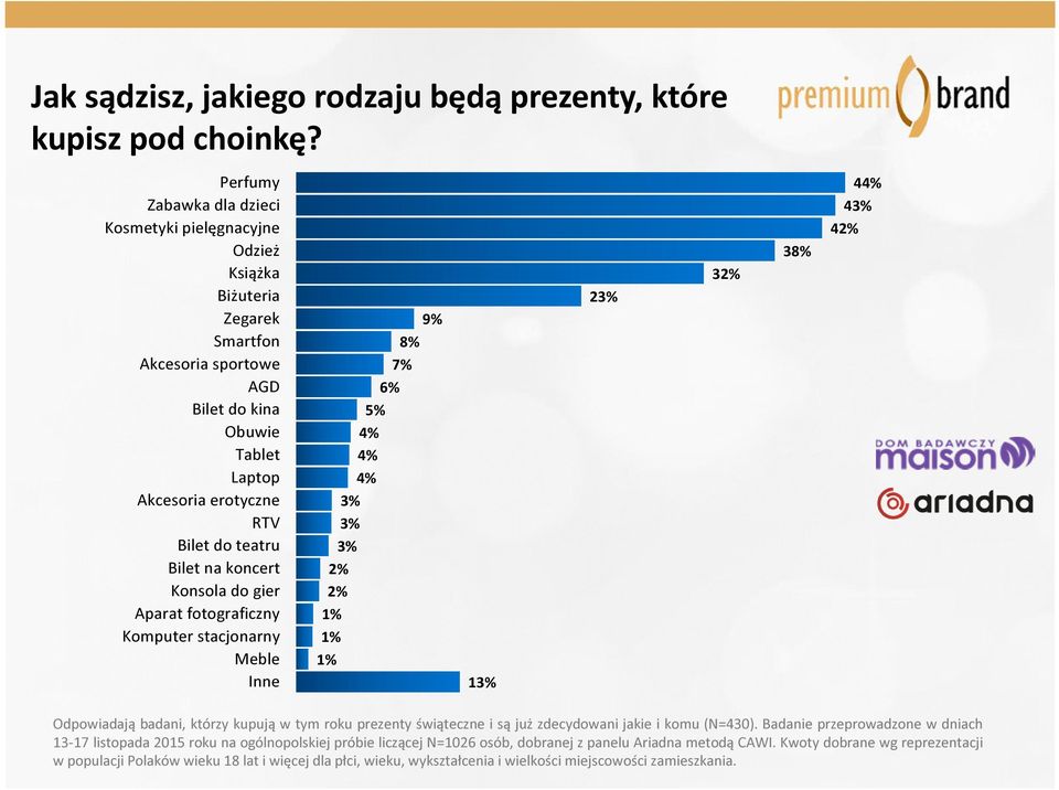 koncert Konsola do gier Aparat fotograficzny Komputer stacjonarny Meble Inne 9% 8% 7% 6% 5% 4% 4% 4% 3% 3% 3% 2% 2% 1% 1% 1% 13% 23% 32% 38% 44% 43% 42% Odpowiadają badani, którzy kupują w tym roku