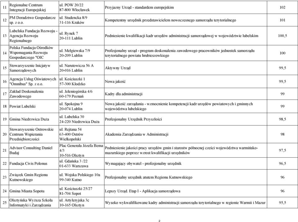 Studencka 8/9 3-6 Kraków Kompetentny urzędnik przedstawicielem nowoczesnego samorządu terytorialnego 0 3 Lubelska Fundacja Rozwoju - Agencja Rozwoju Regionalnego ul.