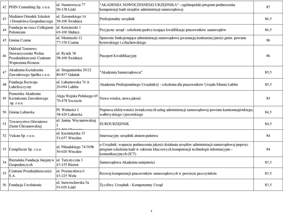 o. 43 44 Mediator Ośrodek Szkoleń i Doradztwa Gospodarczego Fundacja na rzecz Collegium Polonicum 45 Gmina Czarne 46 47 Oddział Terenowy Stowarzyszenia Wolna Przedsiębiorczość Centrum Wspierania