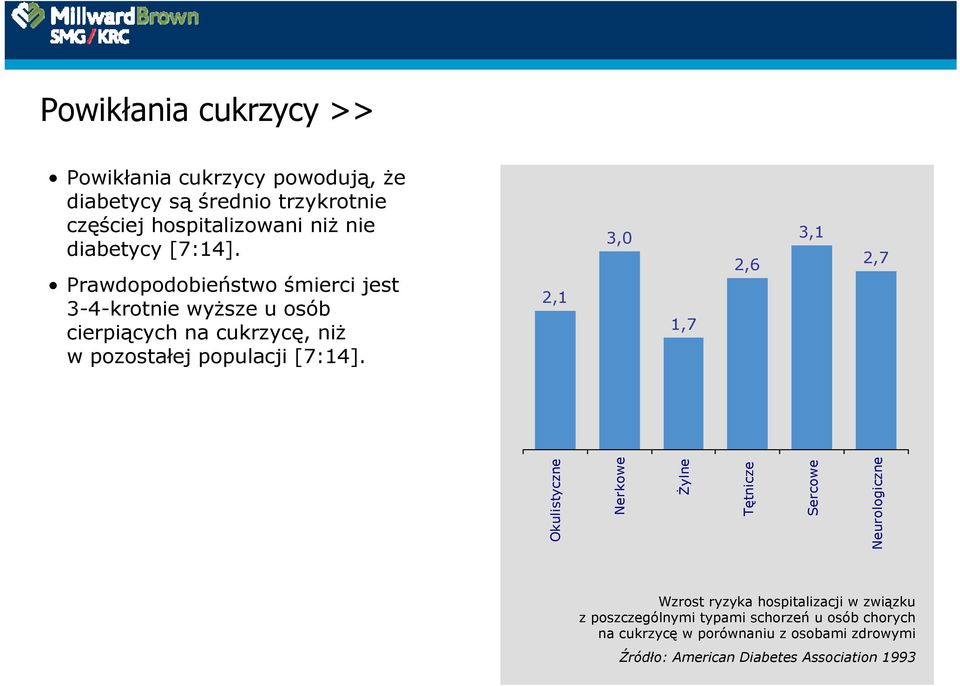 Prawdopodobieństwo śmierci jest 3-4-krotnie wyższe u osób cierpiących na cukrzycę, niż w pozostałej populacji [7:14].