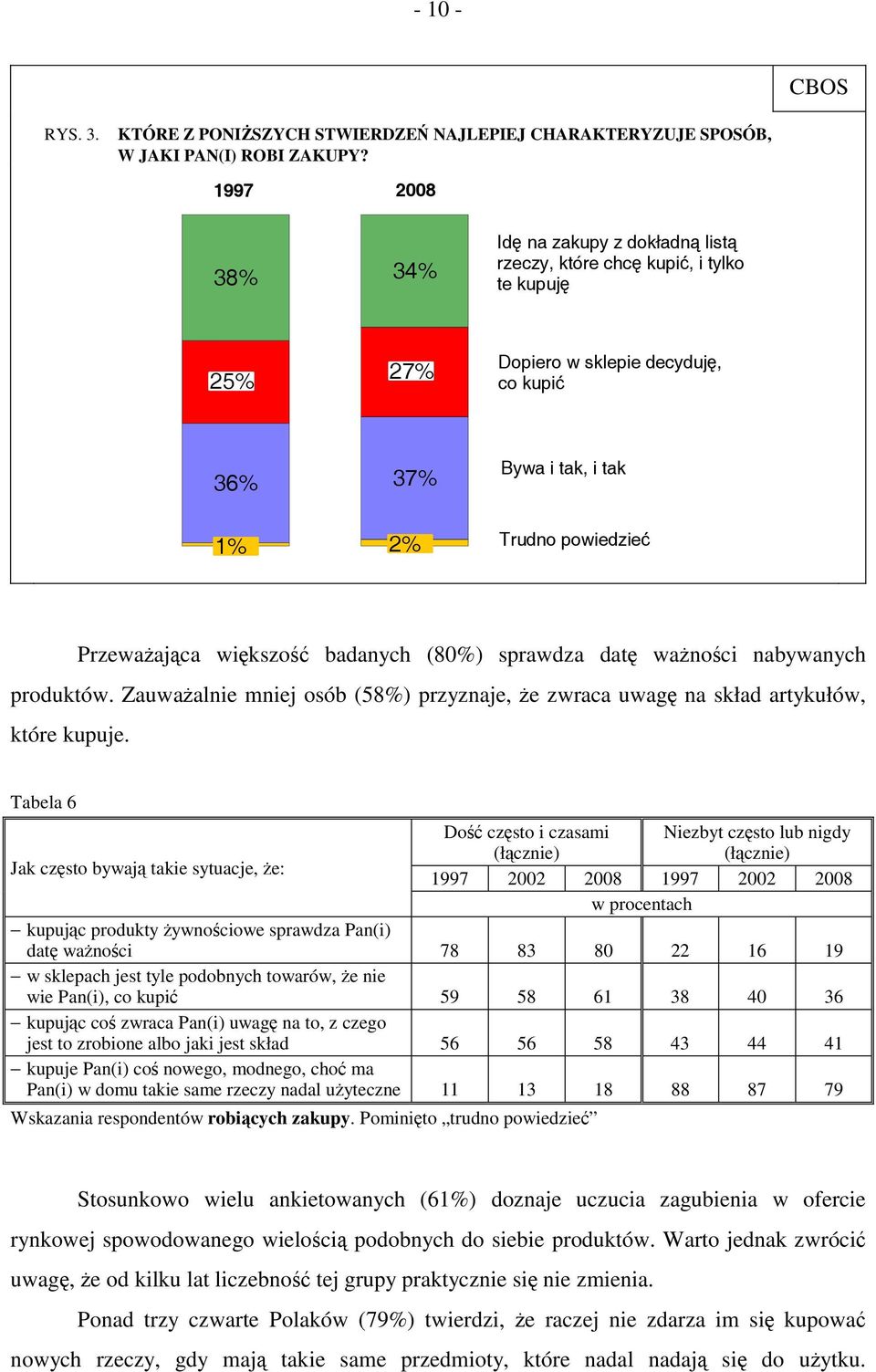 Przeważająca większość badanych (80%) sprawdza datę ważności nabywanych produktów. Zauważalnie mniej osób (58%) przyznaje, że zwraca uwagę na skład artykułów, które kupuje.