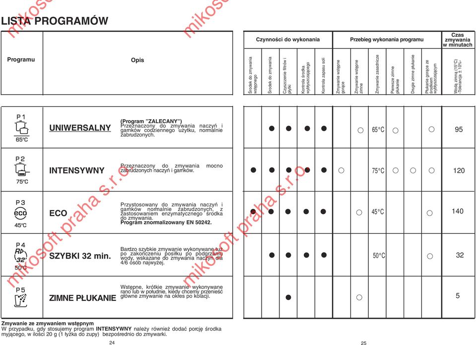 zimnà (15 C) -Tolerancja ± 10%- UNIWERSALNY (Program ZALECANY ) Przeznaczony do zmywania naczyƒ i garnków codziennego u ytku, normalnie zabrudzonych. 65 C 95 INTENSYWNY ECO SZYBKI 32 min.