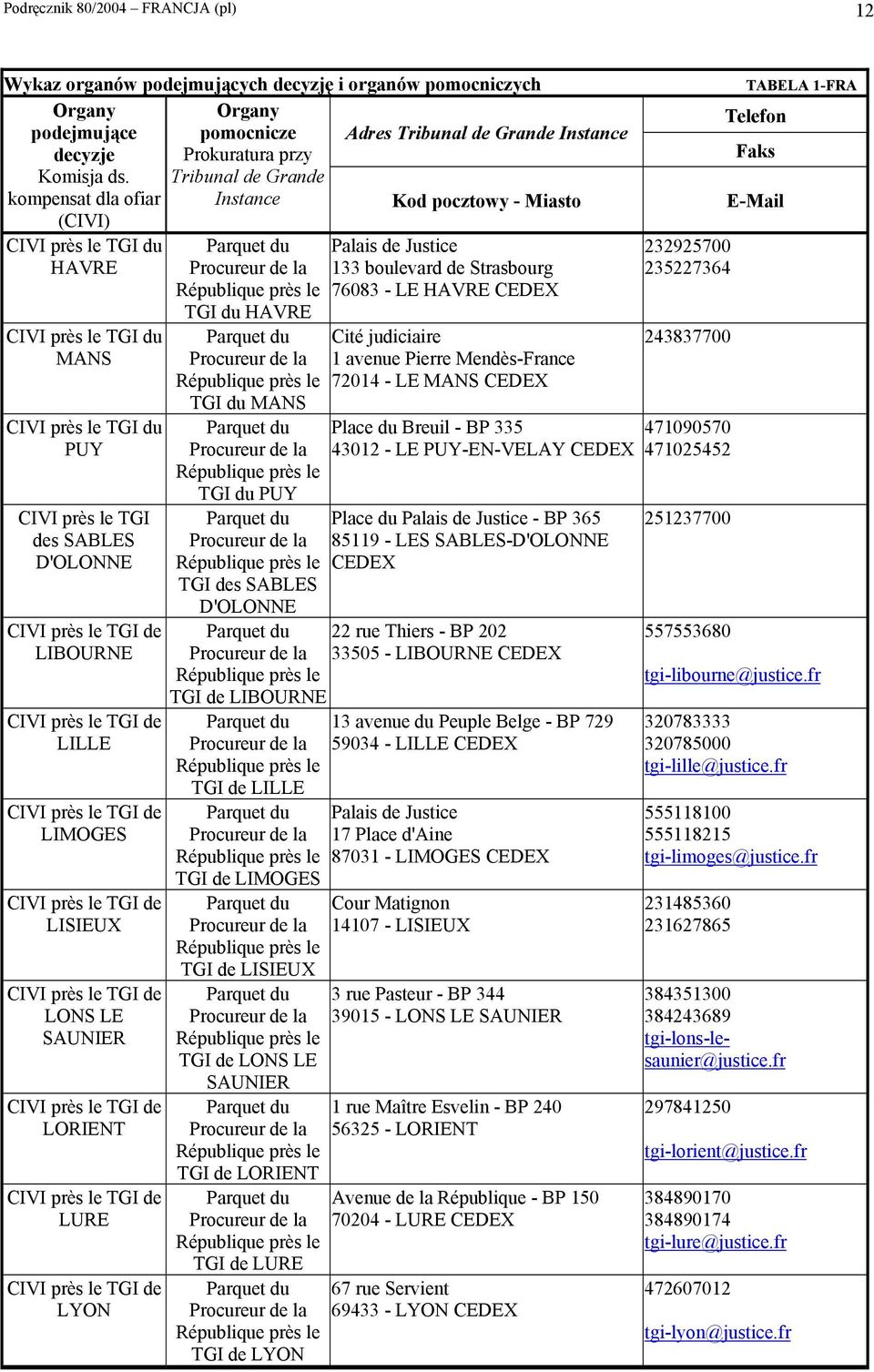 Justice 133 boulevard de Strasbourg 76083 - LE HAVRE CEDEX TGI du HAVRE Cité judiciaire 1 avenue Pierre Mendès-France 72014 - LE MANS CEDEX TGI du MANS TGI du PUY Place du Breuil - BP 335 43012 - LE