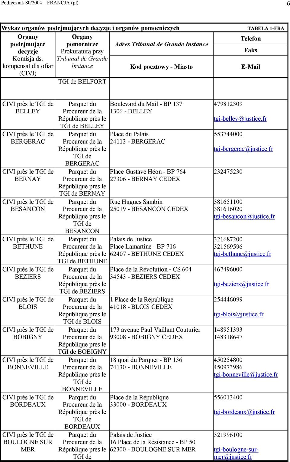 BOULOGNE SUR MER Boulevard du Mail - BP 137 1306 - BELLEY BELLEY Place du Palais 24112 - BERGERAC BERGERAC Place Gustave Héon - BP 764 27306 - BERNAY CEDEX BERNAY Rue Hugues Sambin 25019 - BESANCON