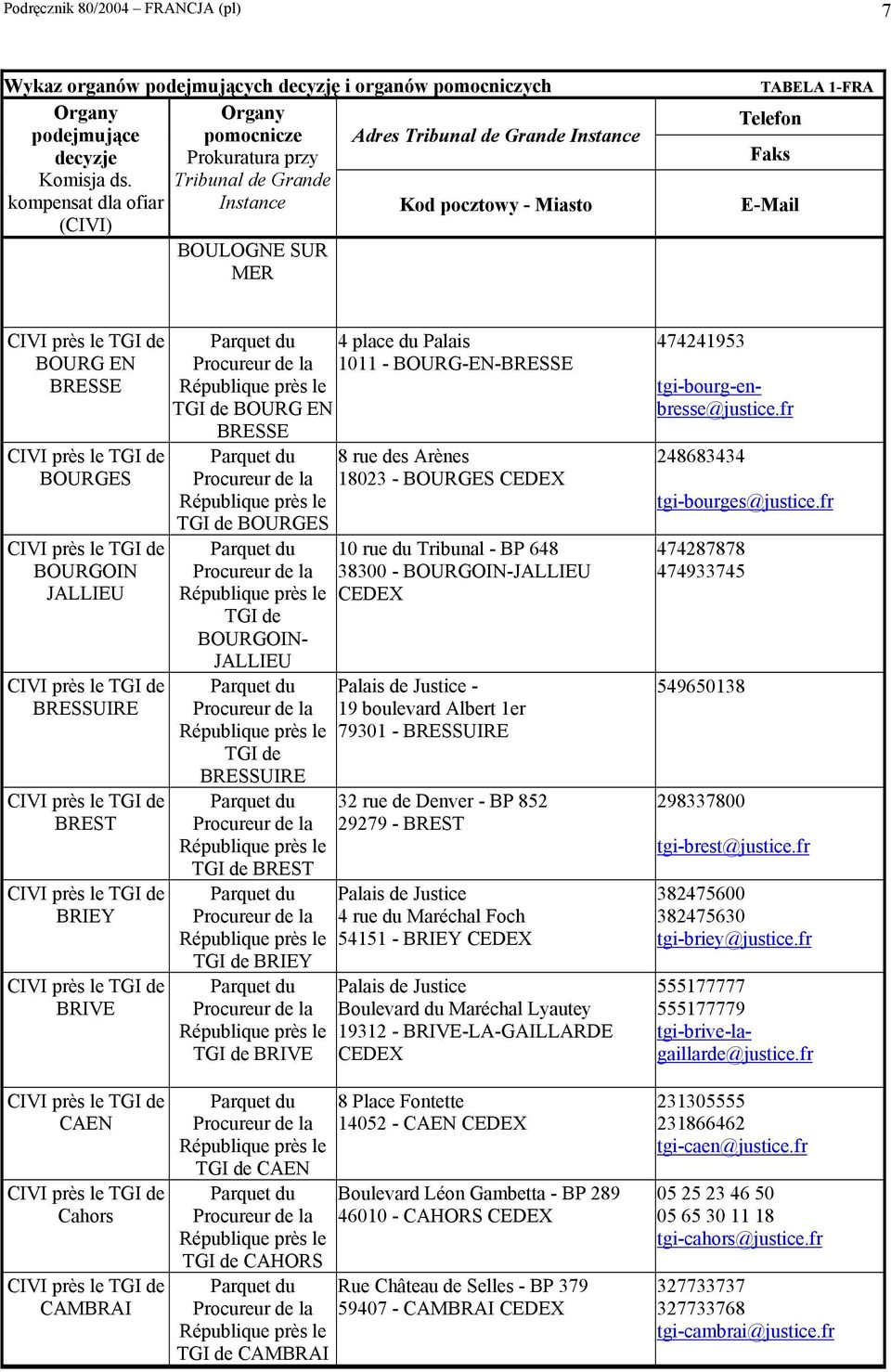 BOURG EN BRESSE 4 place du Palais 1011 - BOURG-EN-BRESSE 8 rue des Arènes 18023 - BOURGES CEDEX BOURGES 10 rue du Tribunal - BP 648 38300 - BOURGOIN-JALLIEU CEDEX BOURGOIN- JALLIEU Palais de Justice