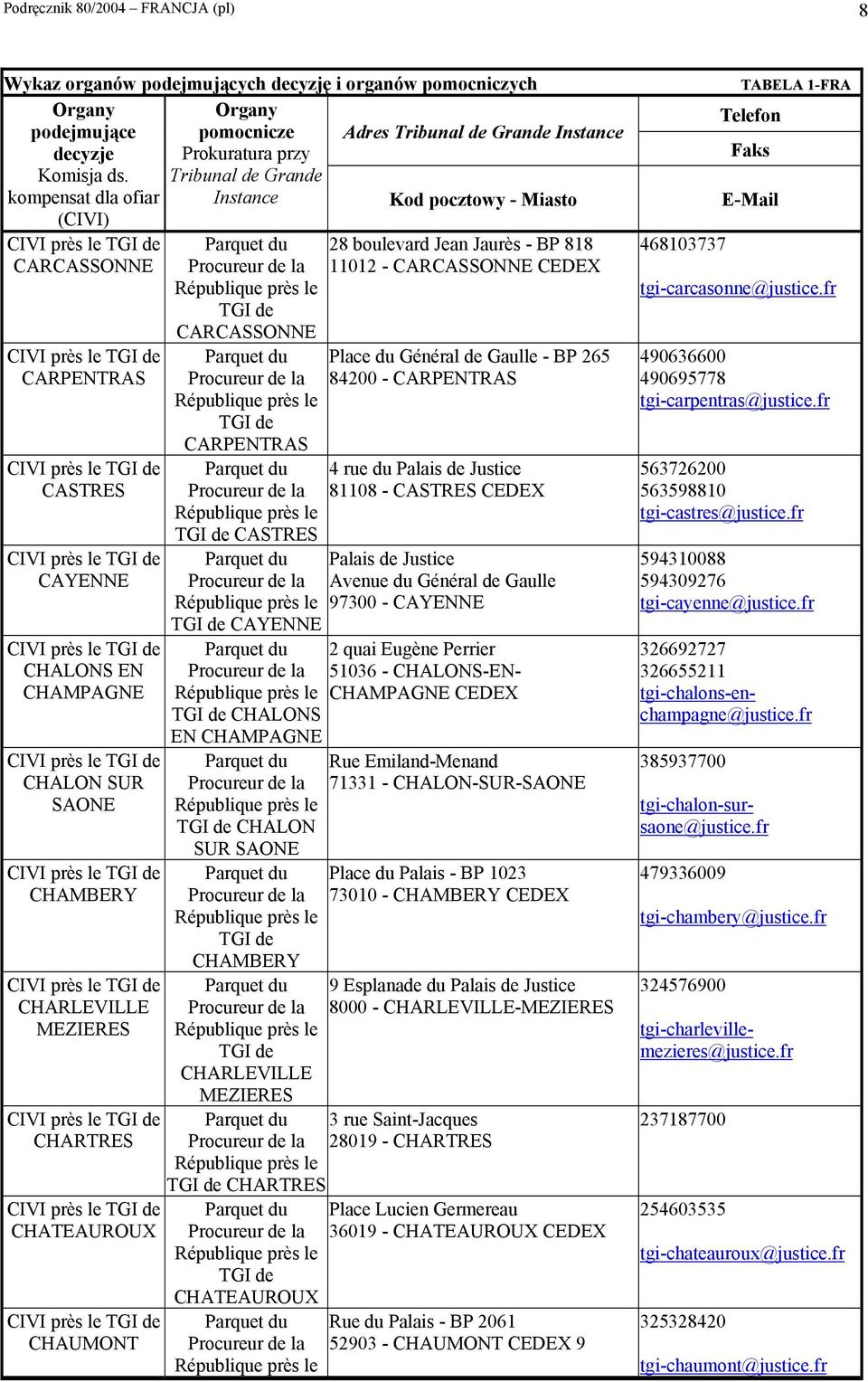 CHATEAUROUX CHAUMONT 28 boulevard Jean Jaurès - BP 818 11012 - CARCASSONNE CEDEX CARCASSONNE Place du Général de Gaulle - BP 265 84200 - CARPENTRAS CARPENTRAS 4 rue du Palais de Justice 81108 -