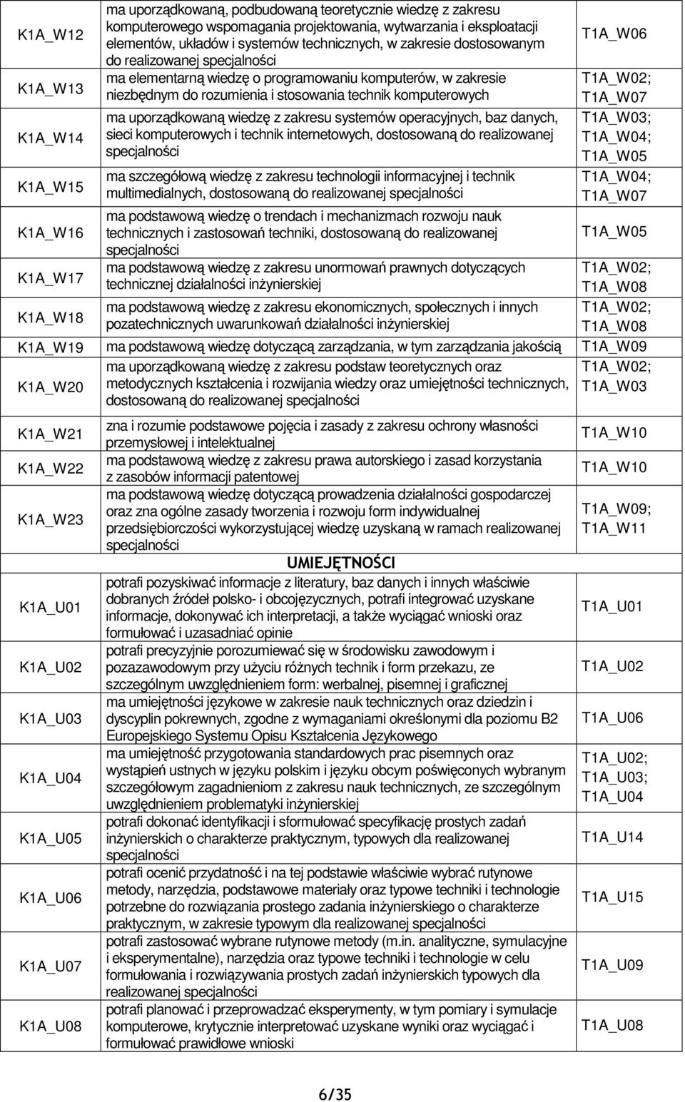 specjalności ma elementarną wiedzę o programowaniu komputerów, w zakresie T1A_W02; niezbędnym do rozumienia i stosowania technik komputerowych T1A_W07 ma uporządkowaną wiedzę z zakresu systemów