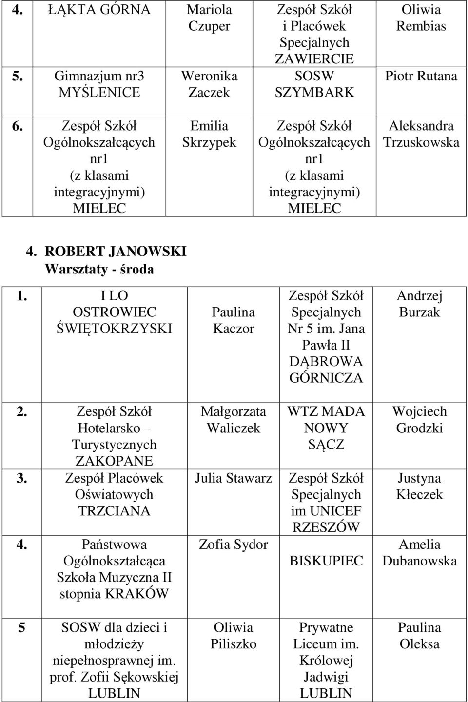 I LO OSTROWIEC ŚWIĘTOKRZYSKI Paulina Kaczor Nr 5 im. Jana Pawła II DĄBROWA GÓRNICZA Andrzej Burzak 2. Hotelarsko Turystycznych ZAKOPANE 3. Zespół Placówek Oświatowych TRZCIANA 4.