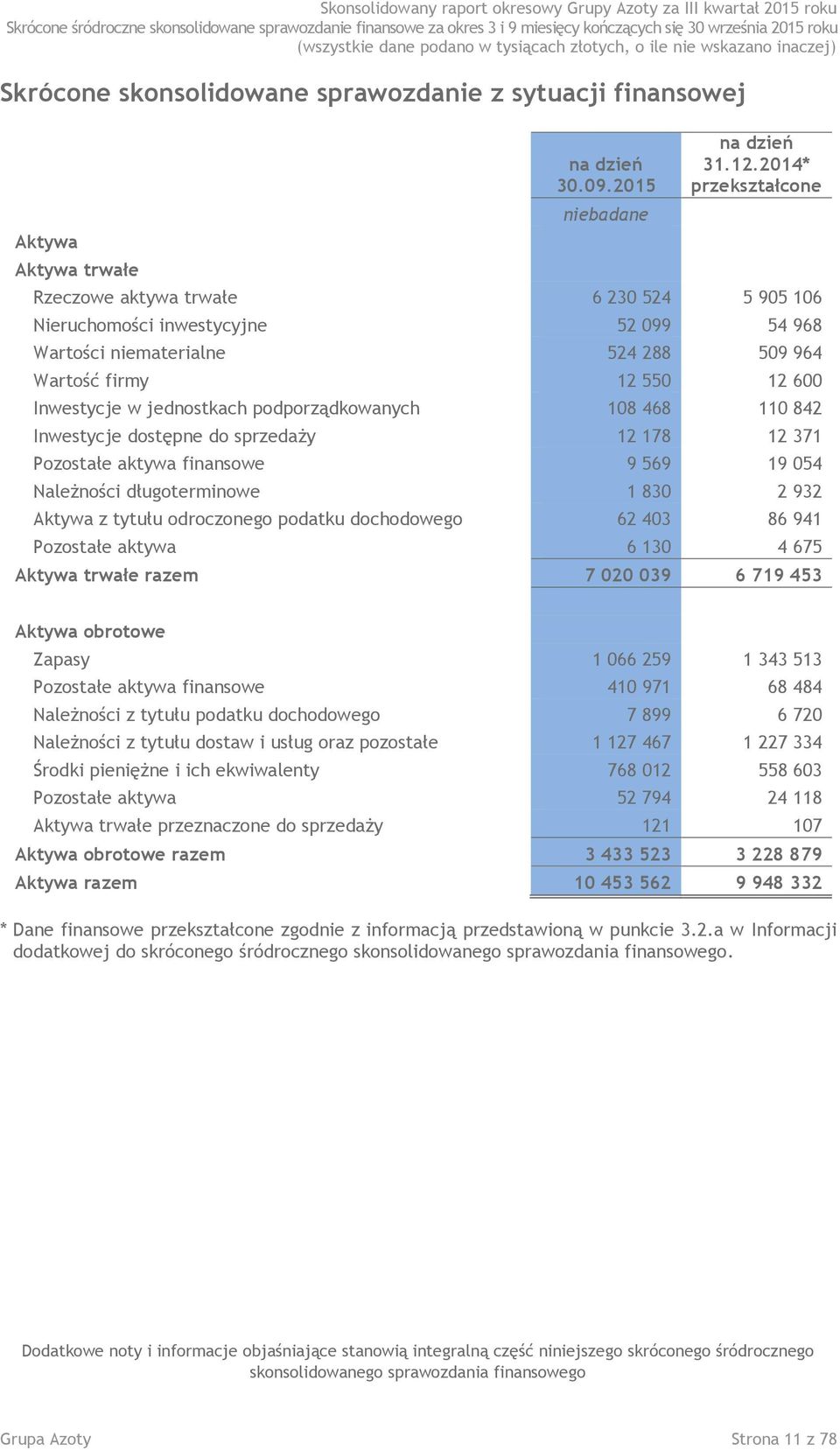 2014* przekształcone Rzeczowe aktywa trwałe 6 230 524 5 905 106 Nieruchomości inwestycyjne 52 099 54 968 Wartości niematerialne 524 288 509 964 Wartość firmy 12 550 12 600 Inwestycje w jednostkach