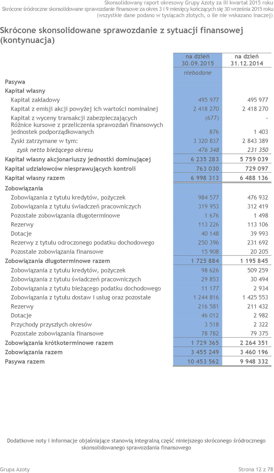 2014 Kapitał zakładowy 495 977 495 977 Kapitał z emisji akcji powyżej ich wartości nominalnej 2 418 270 2 418 270 Kapitał z wyceny transakcji zabezpieczających (677) - Różnice kursowe z przeliczenia