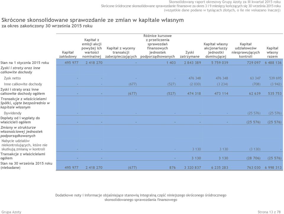 zabezpieczających Różnice kursowe z przeliczenia sprawozdań finansowych jednostek podporządkowanych Zyski zatrzymane Kapitał własny akcjonariuszy jednostki dominującej Kapitał udziałowców