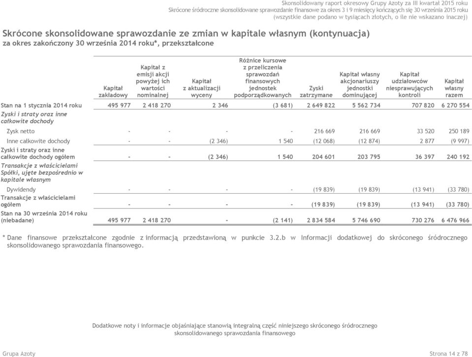 sprawozdań finansowych jednostek podporządkowanych Zyski zatrzymane Kapitał własny akcjonariuszy jednostki dominującej Kapitał udziałowców niesprawujących kontroli Stan na 1 stycznia 2014 roku 495