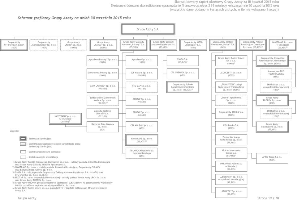 z o.o. (100%) Grupa Azoty Zakłady Azotowe Puławy S.A. (95,98%) Grupa Azoty Zakłady Azotowe Kędzierzyn S.A. (93,48%) Grupa Azoty KiZCh Siarkopol S.A. (85%) Grupa Azoty Zakłady Chemiczne Police S.A. (66%) Grupa Azoty Polskie Konsorcjum Chemiczne Sp.