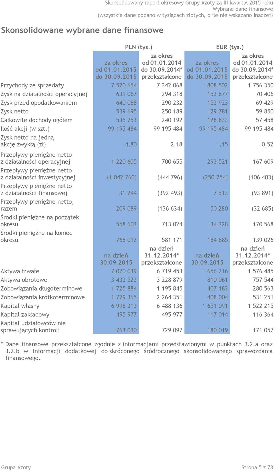 działalności operacyjnej 639 067 294 318 153 677 70 406 Zysk przed opodatkowaniem 640 088 290 232 153 923 69 429 Zysk netto 539 695 250 189 129 781 59 850 Całkowite dochody ogółem 535 753 240 192 128