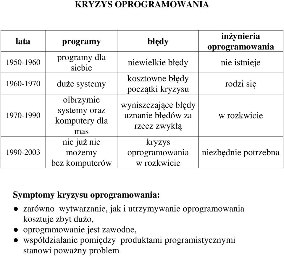 oprogramowania w rozkwicie inżynieria oprogramowania nie istnieje rodzi się w rozkwicie niezbędnie potrzebna Symptomy kryzysu oprogramowania: zarówno