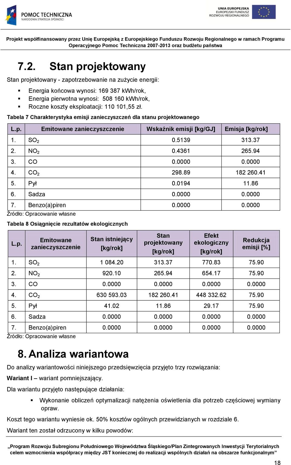 94 3. CO 0.0000 0.0000 4. CO 2 298.89 182 260.41 5. Pył 0.0194 11.86 6. Sadza 0.0000 0.0000 7. Benzo(a)pi