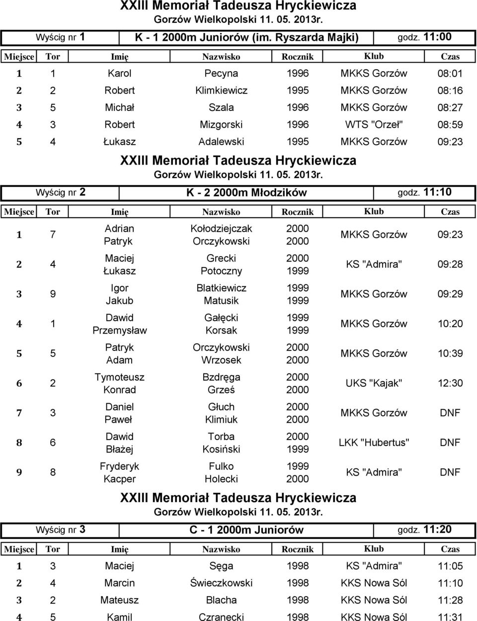 1995 MKKS Gorzów 09:23 1 7 2 4 Dawid Torba 8 6 LKK "Hubertus" DNF Błażej Kosiński 9 8 Adrian Maciej Łukasz Fryderyk Kacper Wyścig nr 2 K - 2 m Młodzików godz.