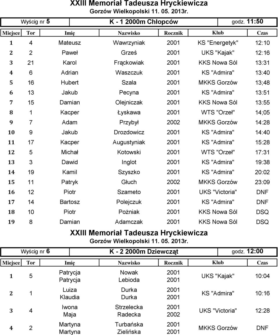 6 13 Jakub Pecyna KS "Admira" 13:51 7 15 Damian Olejniczak KKS Nowa Sól 13:55 8 1 Kacper Łyskawa WTS "Orzeł" 14;05 9 7 Adam Przybył MKKS Gorzów 14:28 10 9 Jakub Drozdowicz KS "Admira" 14:40 11 17