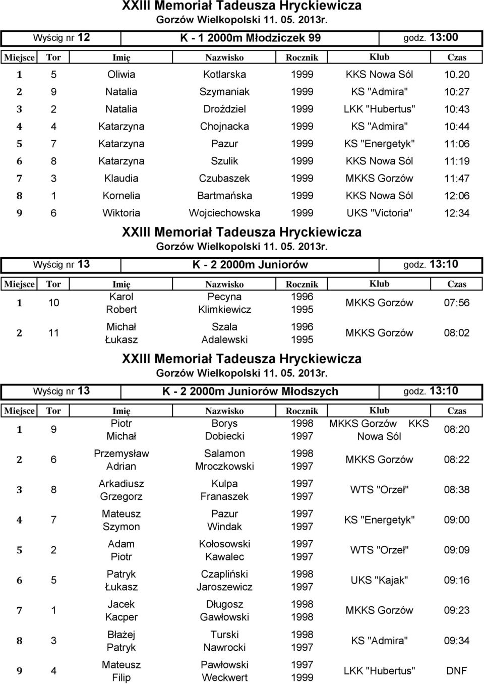 Sól 11:19 7 3 Klaudia Czubaszek MKKS Gorzów 11:47 8 1 Kornelia Bartmańska KKS Nowa Sól 12:06 9 6 Wiktoria Wojciechowska UKS "Victoria" 12:34 Karol Pecyna 1996 1 10 MKKS Gorzów 07:56 Robert