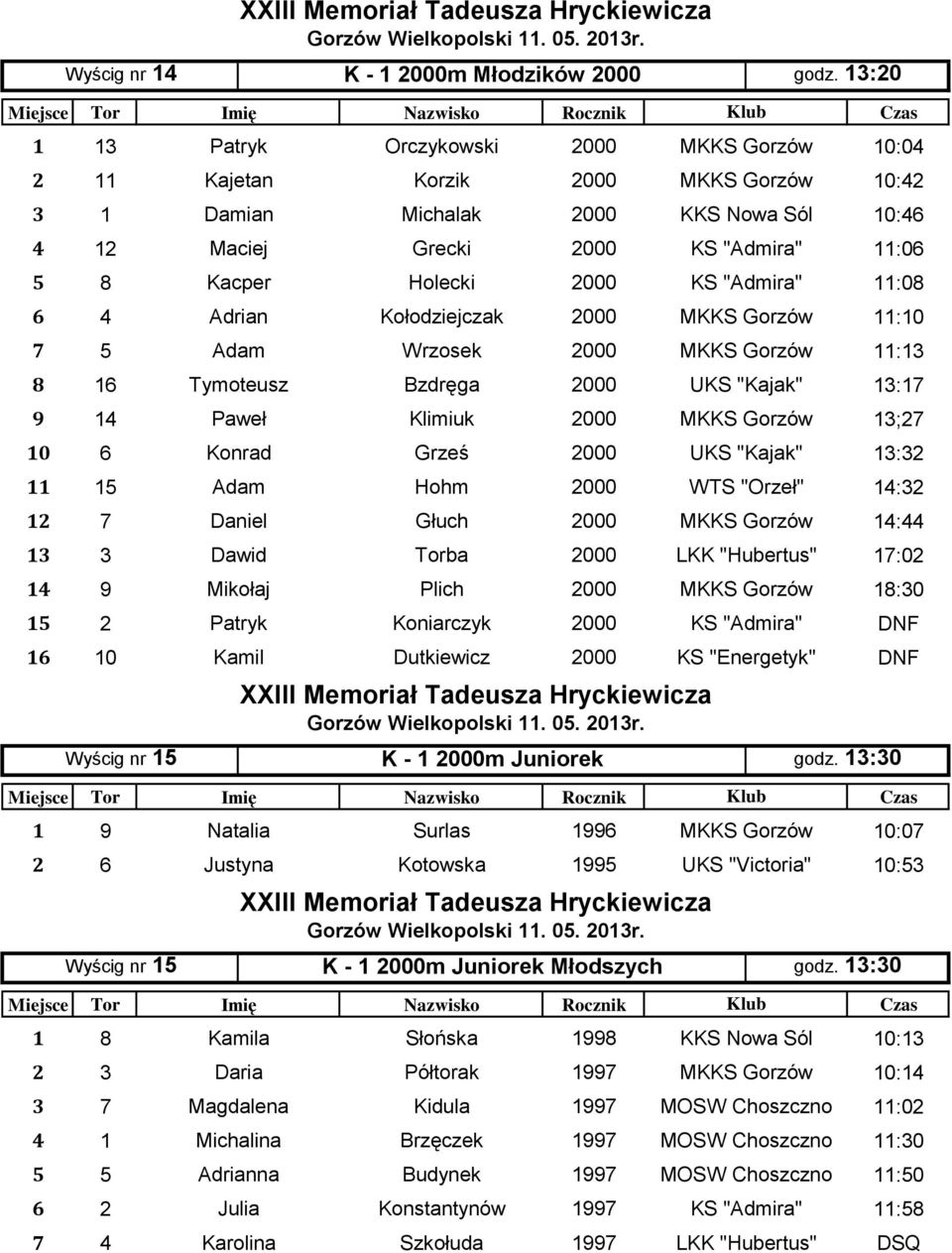 Adrian Kołodziejczak MKKS Gorzów 11:10 7 5 Adam Wrzosek MKKS Gorzów 11:13 8 16 Tymoteusz Bzdręga UKS "Kajak" 13:17 9 14 Paweł Klimiuk MKKS Gorzów 13;27 10 6 Konrad Grześ UKS "Kajak" 13:32 11 15 Adam