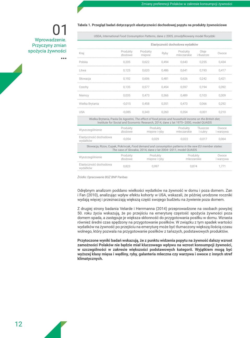 Produkty mięsne Elastyczność dochodowa wydatków Ryby Produkty mleczarskie Oleje i tłuszcze Owoce Polska 0,205 0,622 0,494 0,643 0,255 0,434 Litwa 0,125 0,620 0,486 0,641 0,193 0,417 Słowacja 0,192