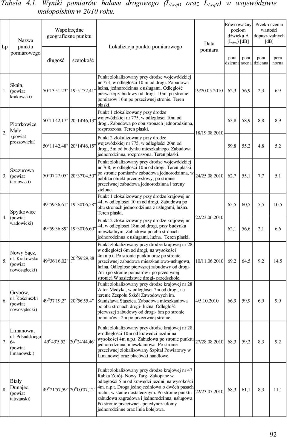dopuszczalnych [db] dzienna dzienna 1. 2. 3. 4. 5. 6. Skała, krakowski) Piotrkowice Małe proszowicki) Szczurowa tarnowski) Spytkowice wadowicki) Nowy Sącz, ul. Krakowska nowosądecki) Grybów, ul.