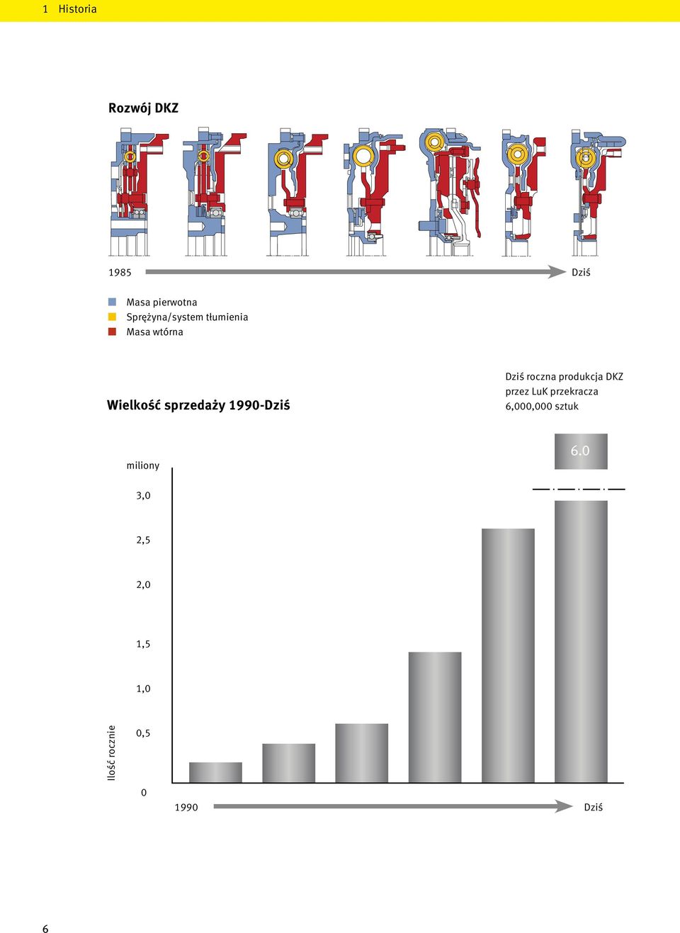 1990-Dziś Dziś roczna produkcja DKZ przez LuK przekracza