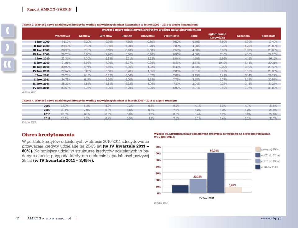 Trójmiasto Łódź aglomeracja katowicka Szczecin pozostałe I. 29 34,1% 7,2% 9,3% 7,8%,5% 9,5% 4,4% 3,5% 4,3% 19,4% II. 29 29,4% 7,1% 8,5% 7,%,7% 7,8% 4,2% 6,7% 4,7% 23,9% III.