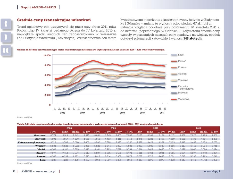 Wzrost średnich cen metra adratowego mieszkania został zanotowany jedynie w Białymstoku i Gdańsku zmiany te wynosiły odpowiednio 67 zł. i 143 zł. Sytuacja wygląda podobnie przy porównaniu IV artału r.