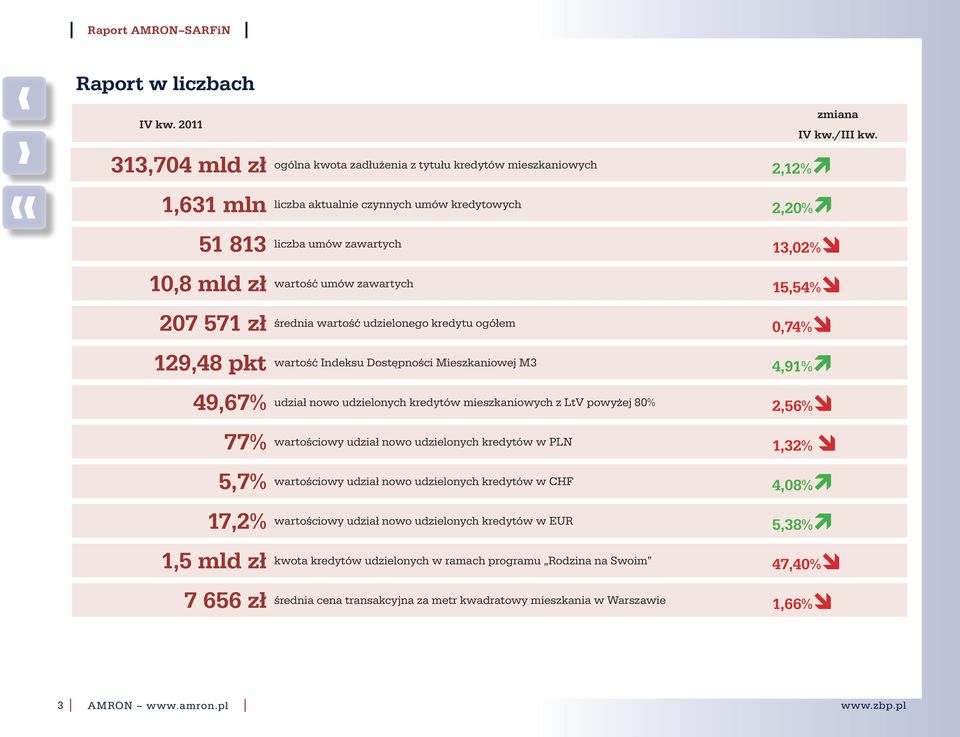 zawartych 15,54% 27 571 zł średnia wartość udzielonego kredytu ogółem,74% 129,48 pkt wartość Indeksu Dostępności Mieszkaniowej M3 4,91% 49,67% udział nowo udzielonych kredytów mieszkaniowych z LtV