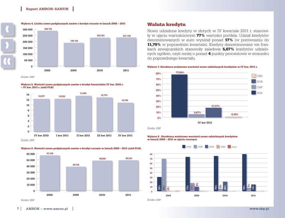 Kredyty denominowane we frankach szwajcarskich stanowiły zaledwie 5,67% kredytów udzielonych ogółem, czyli mniej o ponad 4 punkty procentowe w stosunku do poprzedniego artału. Wykres 7.