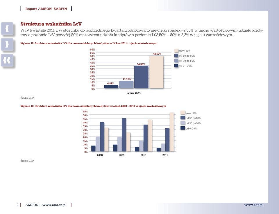 o poziomie LtV 5% 8% o 2,2% w ujęciu wartościowym. Wykres 12. Struktura wskaźnika LtV dla nowo udzielonych kredytów w IV. r.