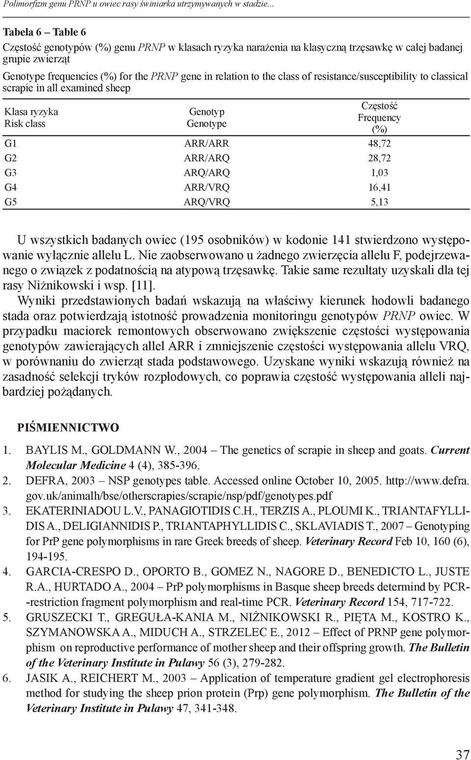 class of resistance/susceptibility to classical scrapie in all examined sheep Klasa ryzyka Risk class Genotyp Genotype Częstość Frequency (%) G1 ARR/ARR 48,72 G2 ARR/ARQ 28,72 G3 ARQ/ARQ 1,03 G4