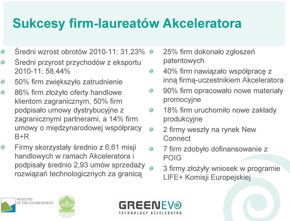 Akceleratora i podpisały średnio 2,93 umów sprzedaży rozwiązań technologicznych za granicą 25% firm dokonało zgłoszeń patentowych 40% firm nawiązało współpracę z inną firmą-uczestnikiem Akceleratora