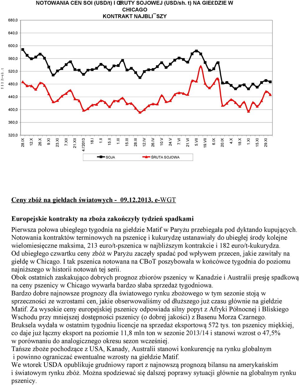 12.2013. e- WGT Europejskie kontrakty na zboża zakończyły tydzień spadkami Pierwsza połowa ubiegłego tygodnia na giełdzie Matif w Paryżu przebiegała pod dyktando kupujących.