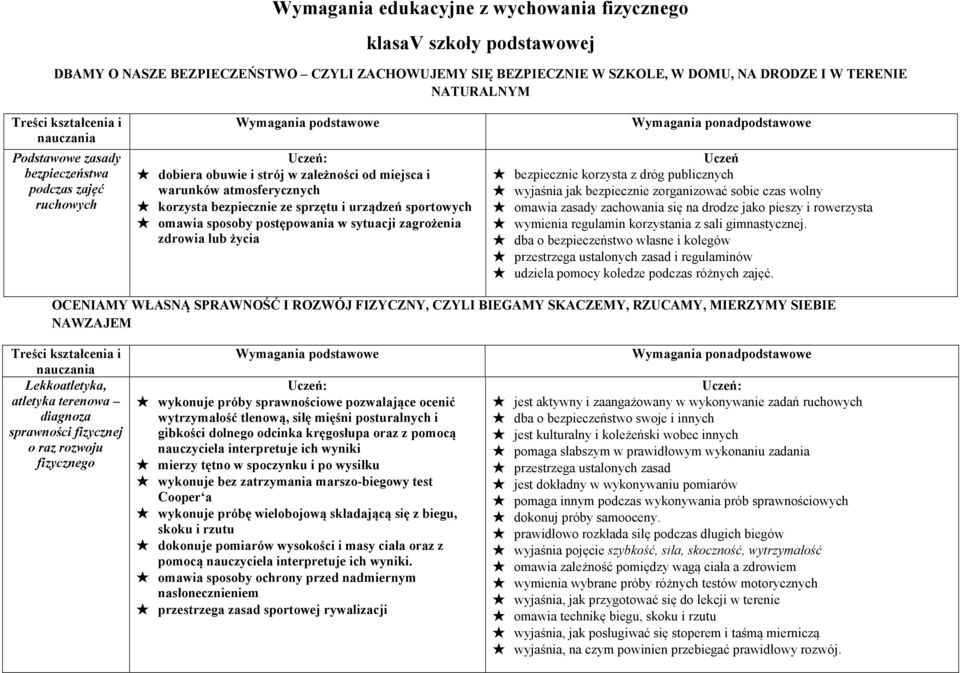 postępowania w sytuacji zagrożenia zdrowia lub życia Uczeń bezpiecznie korzysta z dróg publicznych wyjaśnia jak bezpiecznie zorganizować sobie czas wolny omawia zasady zachowania się na drodze jako