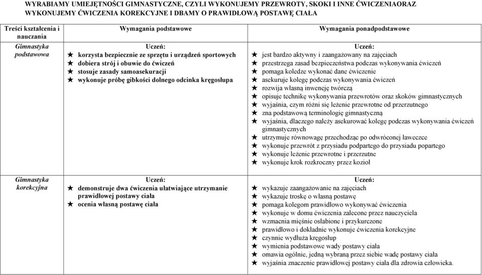 ćwiczenia ułatwiające utrzymanie prawidłowej postawy ciała ocenia własną postawę ciała jest bardzo aktywny i zaangażowany na zajęciach przestrzega zasad bezpieczeństwa podczas wykonywania ćwiczeń