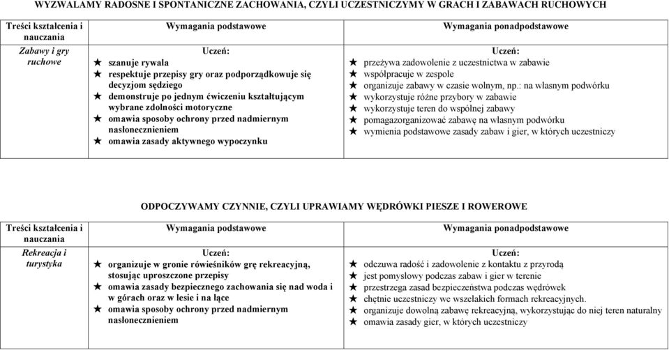 uczestnictwa w zabawie współpracuje w zespole organizuje zabawy w czasie wolnym, np.