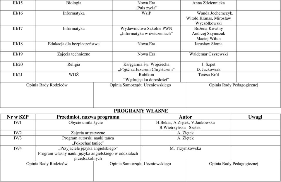 Jarosław Słoma III/19 Zajęcia techniczne Nowa Era Waldemar Czyżewski III/20 Religia Księgarnia św. Wojciecha Pójść za Jezusem Chrystusem J. Szpet D.