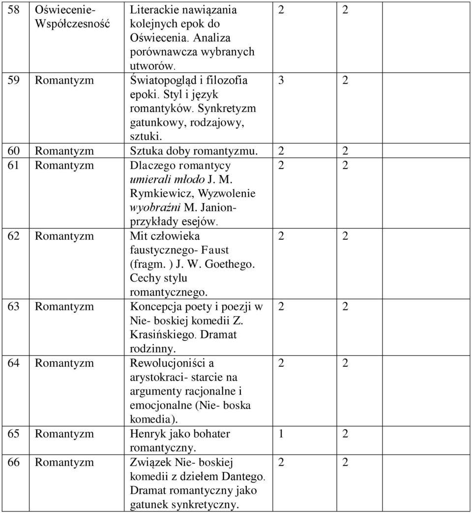 62 Romantyzm Mit człowieka faustycznego- Faust (fragm. ) J. W. Goethego. Cechy stylu romantycznego. 63 Romantyzm Koncepcja poety i poezji w Nie- boskiej komedii Z. Krasińskiego. Dramat rodzinny.