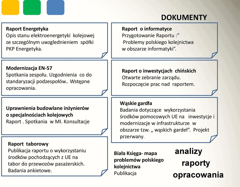 . Wstępne opracowania. Uprawnienia budowlane inżynierów o specjalnościach kolejowych Raport. Spotkania w MI.