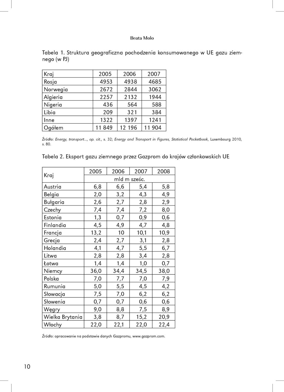 384 Inne 1322 1397 1241 Ogółem 11 849 12 196 11 904 Źródło: Energy, transport..., op. cit., s. 32; Energy and Transport in Figures, Statistical Pocketbook, Luxembourg 2010, s. 80. Tabela 2.