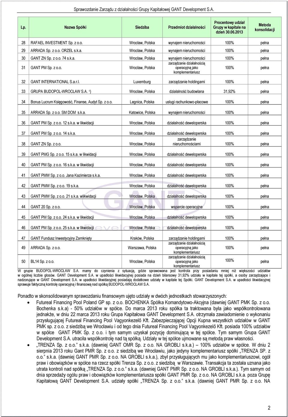 a.r.l. Luxemburg zarządzanie holdingami 100% pełna 33 GRUPA BUDOPOL-WROCŁAW S.A. 1 ) Wrocław, Polska działalność budowlana 31,92% pełna 34 Bonus Lucrum Księgowość, Finanse, Audyt Sp. z o.o. Legnica, Polska usługi rachunkowo-płacowe 100% pełna 35 ARRADA Sp.