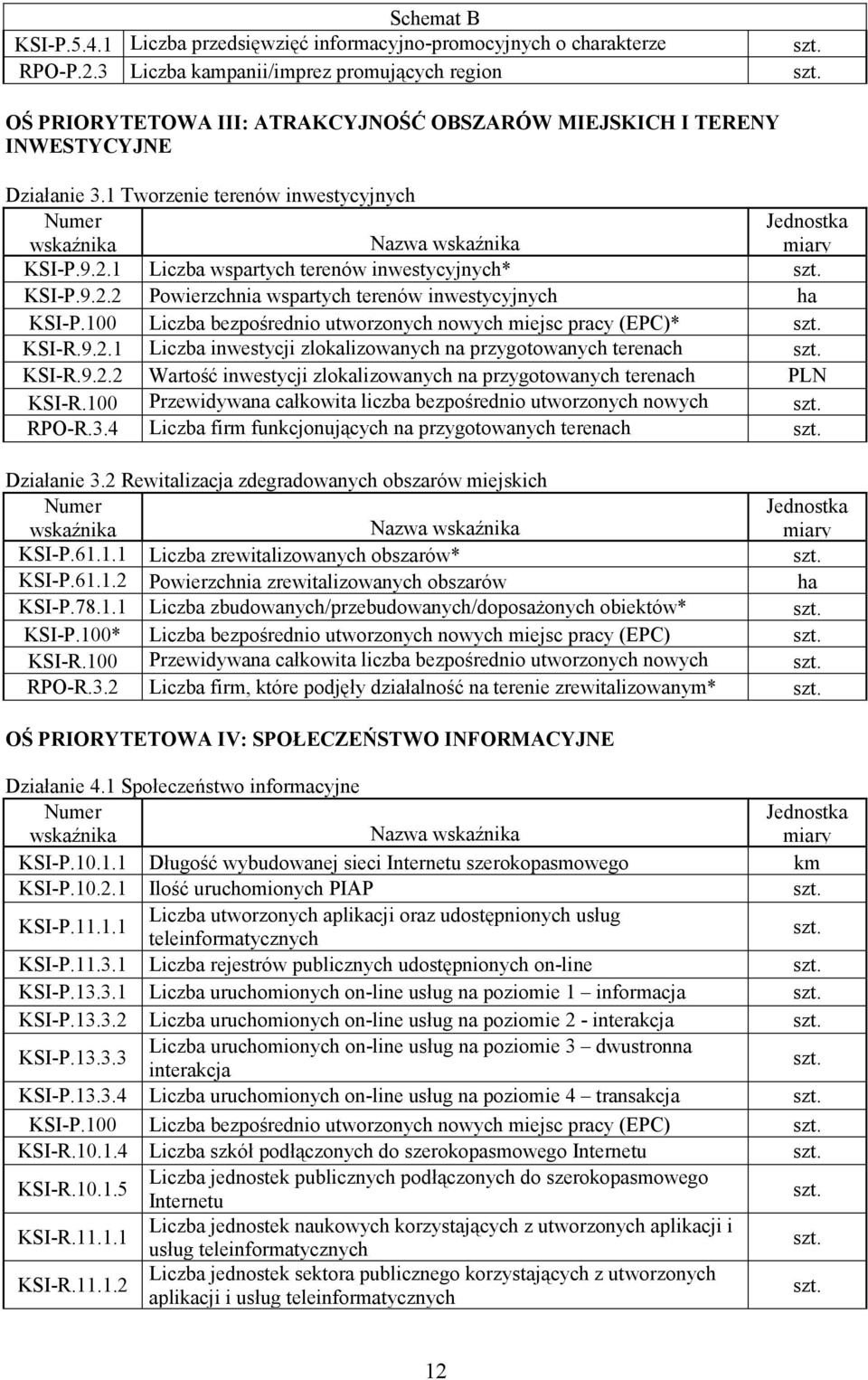 1 Tworzenie terenów inwestycyjnych Numer wskaźnika KSI-P.9.2.1 Liczba wspartych terenów inwestycyjnych* KSI-P.9.2.2 Powierzchnia wspartych terenów inwestycyjnych ha KSI-P.